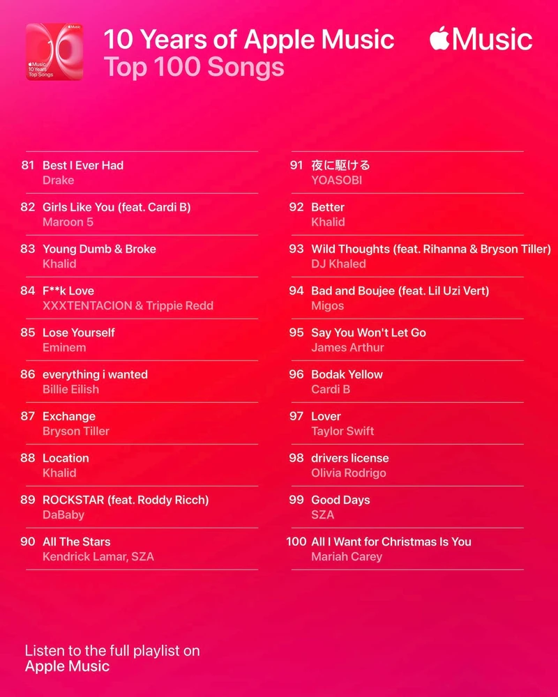 애플뮤직, 10년간의 기록 공개
10년간 가장 많이 재생된 100개의 리스트 🎵🎧
애플뮤직에서 최근 10년간 가장 많이 재생된 음악 100곡이 공개됐습니다.
선정된 100곡 중 무더운 계절에 감각적인 리듬을 더해줄 힙합 트랙 3곡을 선정해, 리스트를 구성했습니다.
1. 드레이크 - Passion fruit
최근 캔드릭 라마와의 디스전으로 주목받은 드레이크의 곡입니다. 트로피컬한 비트에 드레이크의 감성이 녹아든 목소리가 더해져, 여름 오후의 느긋한 분위기를 연상시키는 곡입니다.
2. 포스트말론 - Sunflower
호소력 짙은 가창력으로 사랑받는 포스트 말론의 대표곡입니다. 피처링으로 참여한 스웨이 리의 감미로운 후렴구와 포스트 말론 특유의 음색은, 한여름 해 질 녘의 노을을 떠올리게 합니다.
3. 더 위켄드 - Blinding Lights
‘마이클 잭슨의 재림’이라 불리는 더 위켄드의 히트곡입니다. 시원한 보컬과 시티팝 감성의 신나는 비트가 어우러져, 여름 밤 도심 드라이브에 제격인 분위기를 연출합니다. 이미지2