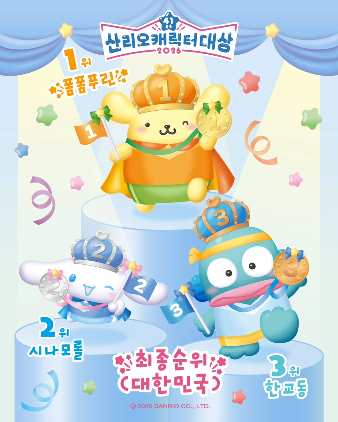역시 귀여운 게 최고야!
전 세계 산리오 덕후들을 환호하게 만들었던 '2026 산리오 캐릭터 대상'의 최종 순위가 드디어 공개됐습니다! 🎉✨
올해로 41회를 맞이한 이번 대선(?)은 그 어느 때보다 치열했습니다
먼저 글로벌 종합 순위 및 대한민국 한정 순위에서 폼폼푸린이 영광의 1위 왕관을 차지한 가운데, 굳건한 우승 후보인 시나모롤이 2위를 했습니다! 이미지5