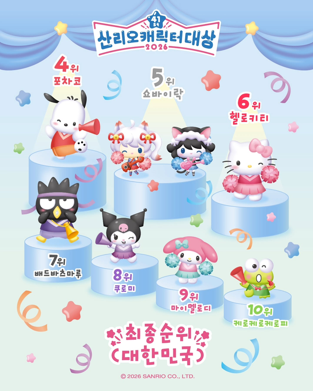 역시 귀여운 게 최고야!
전 세계 산리오 덕후들을 환호하게 만들었던 '2026 산리오 캐릭터 대상'의 최종 순위가 드디어 공개됐습니다! 🎉✨
올해로 41회를 맞이한 이번 대선(?)은 그 어느 때보다 치열했습니다
먼저 글로벌 종합 순위 및 대한민국 한정 순위에서 폼폼푸린이 영광의 1위 왕관을 차지한 가운데, 굳건한 우승 후보인 시나모롤이 2위를 했습니다! 이미지4