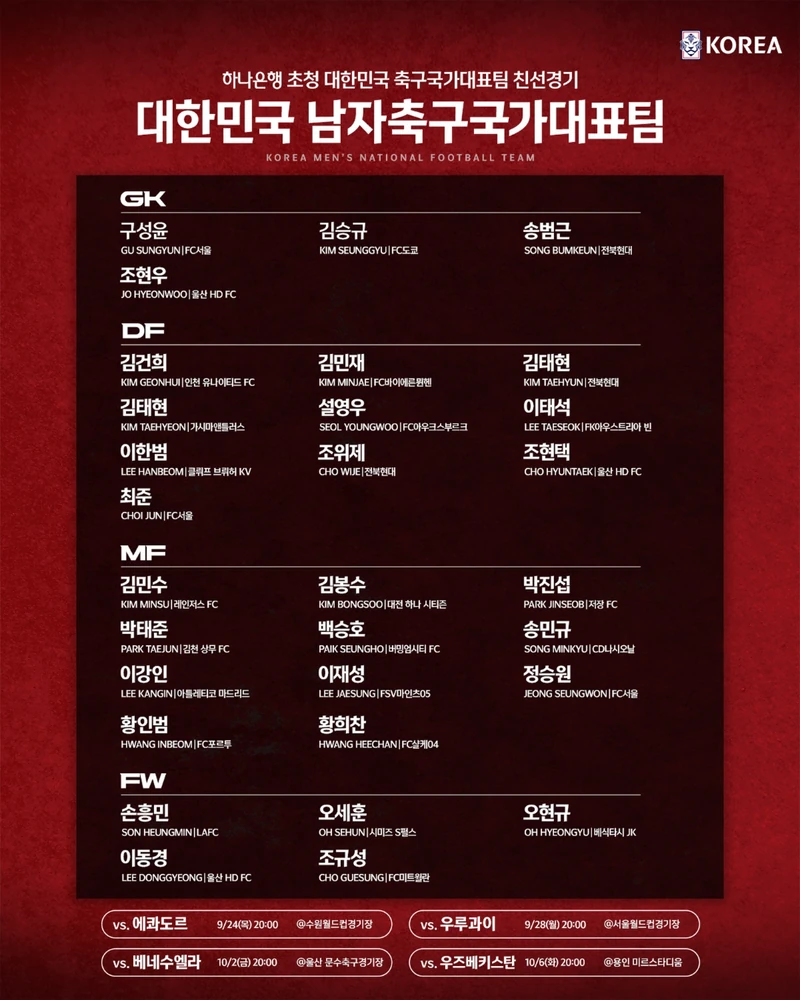 모레노호, 축구대표팀 첫 명단⚽️🇰🇷
로베르트 모레노 대한민국 축구 국가대표팀 임시 감독은 9월과 10월 A매치에 나설 30명의 명단을 공개했습니다.
손흥민, 이강인 등 주력 멤버가 포함된 가운데 김민수, 박태준, 김건희가 최초로 A대표팀에 발탁되었습니다. 이승우는 명단에서 제외되었으며, 정승원과 구성윤이 복귀했습니다. 한국 축구의 반등을 기대해봅니다. 이미지2